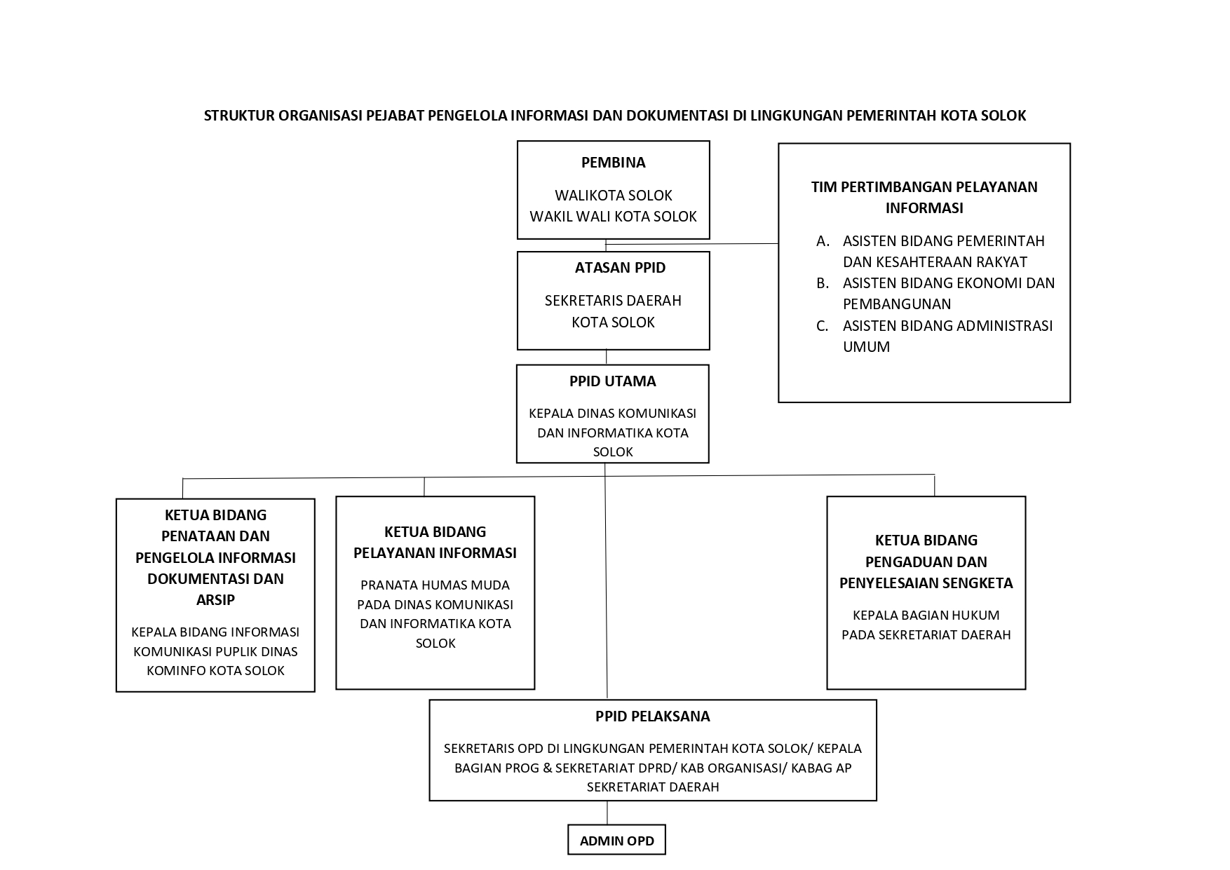 Struktur Organisasi PPID